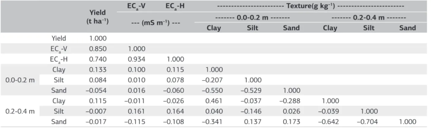 Table 3. Linear correlation between sugar cane yield (t ha –1 ), soil electrical conductivity measured by electromagnetic induction (EC a -V  andEC a -H,mS m –1 ) and soil texture (g kg –1 )