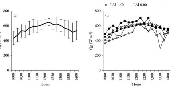 Figure 1. Mean variation and standard deviation bars of solar radiation (Qg) in the period between 10 and 14 hours for all days of measurement  (a) and mean values of Qg for days with different LAIs (b).