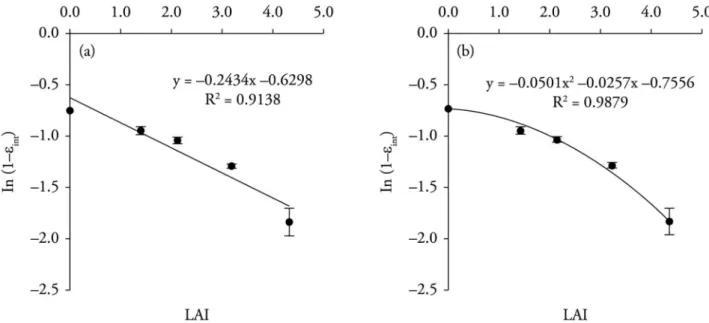 Figure 4. Extinction coefficient for solar radiation according to leaf area index (LAI) of an orange tree cv