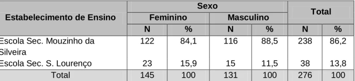 Tabela 7 – Distribuição dos inquiridos segundo o estabelecimento de ensino e sexo 