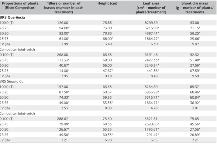 Table 3. Indices of competitiveness between rice cultivars and competitor, expressed by relative competitiveness (CR), relative clustering  coefficient (K) and aggressivity (A), obtained in experiments conducted in replacement series