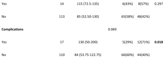 TABLE 1 – Characteristics of patients, lesions and procedure with univariate analysis for predictors of  longer procedure time and procedure time greater than 90 minutes