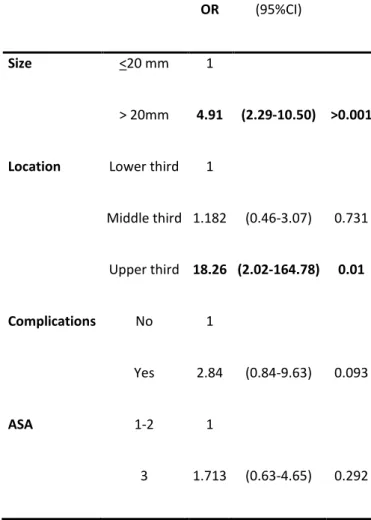 TABLE 2 – Multivariate analysis of predictors for longer procedure time (>90 min) 
