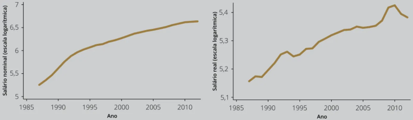 Gráfico 1  •  Evolução do salário nominal (1986-2012) Gráfico 2  •  Evolução do salário real (1986-2012)
