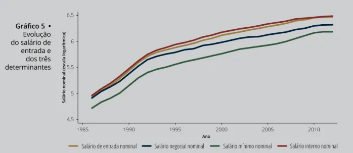 Gráfico 5  •  Evolução  do salário de  entrada e  dos três  determinantes         4,555,566,5 1985 1990 1995 2000 2005 2010 Ano