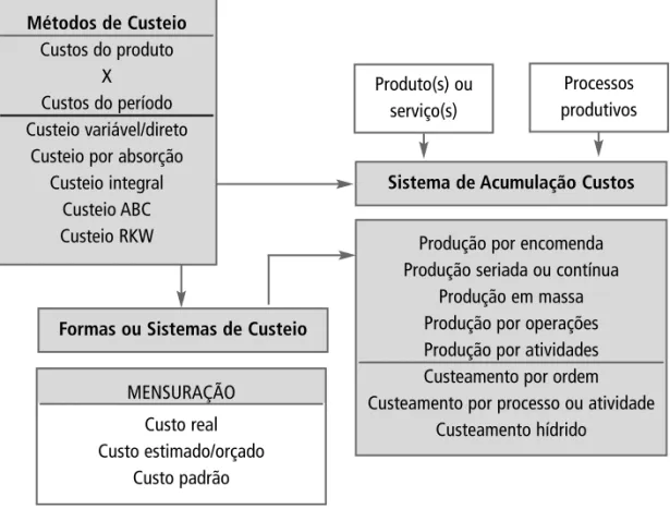 Figura 3.1 Esquema da contabilidade de custos