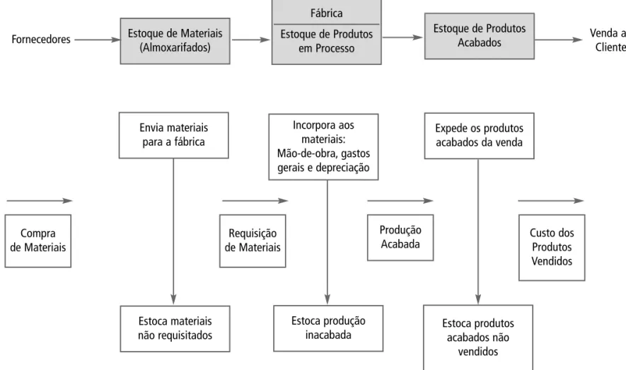 Figura 1.2  Fluxo dos Estoques Industriais