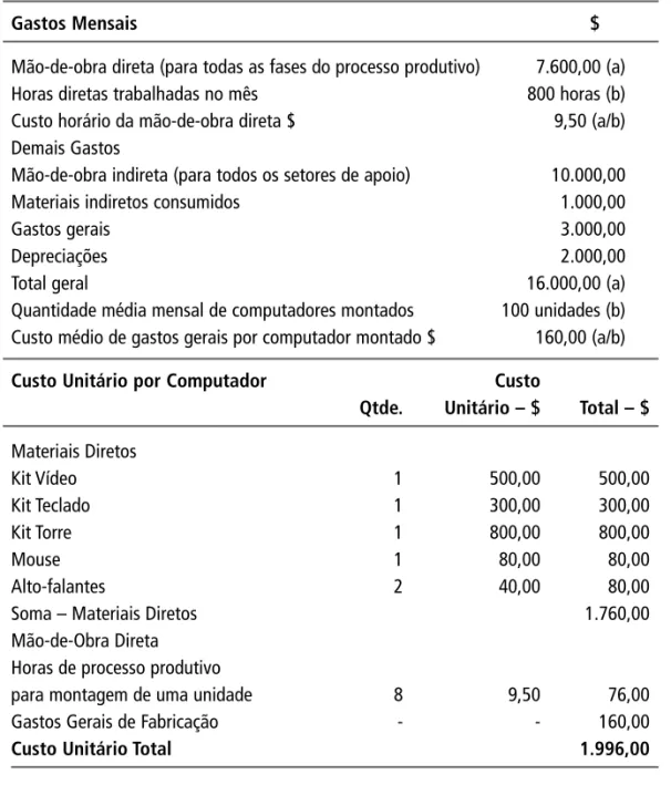 Tabela 1.1 Exemplo de custo unitário de produto ou serviço