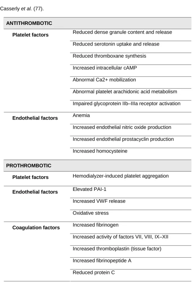 Table 3 – Hematologic factors influencing thrombosis in ESRD. Adapted from  Casserly et al