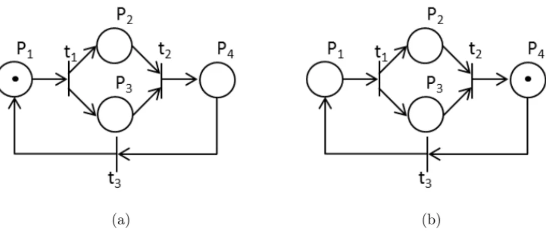 Figura 3.2: Sequˆencia de disparo de transi¸c˜oes.
