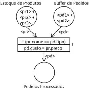 Figura 3.3: Exemplo de uma “rede de Petri a Objetos”.