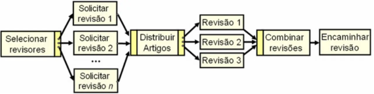 Figura 6: Workflow do tipo ad-hoc – revisão de artigos. 