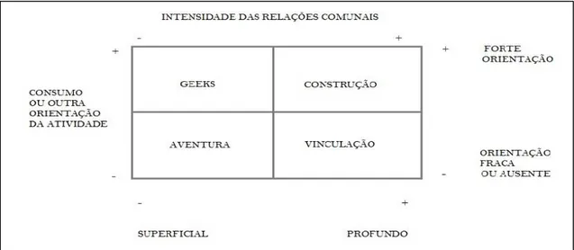 Figura 1 – Tipos de Comunidades On-line 