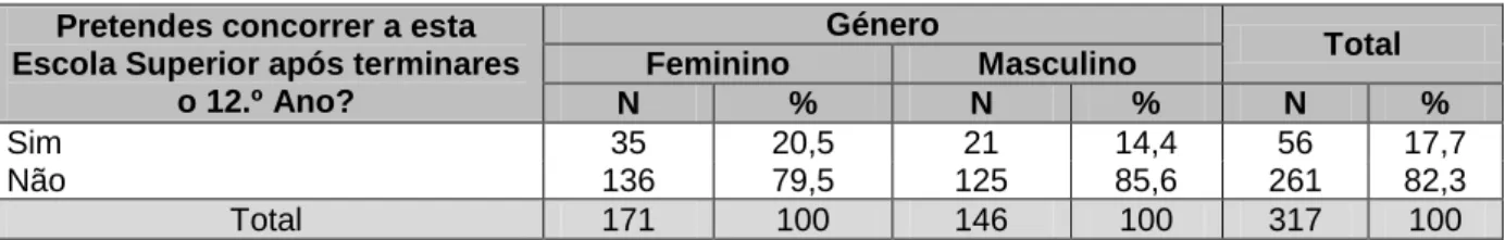 Tabela 5 – Distribuição dos adolescentes segundo a intenção de concorrer à ESSP e o género