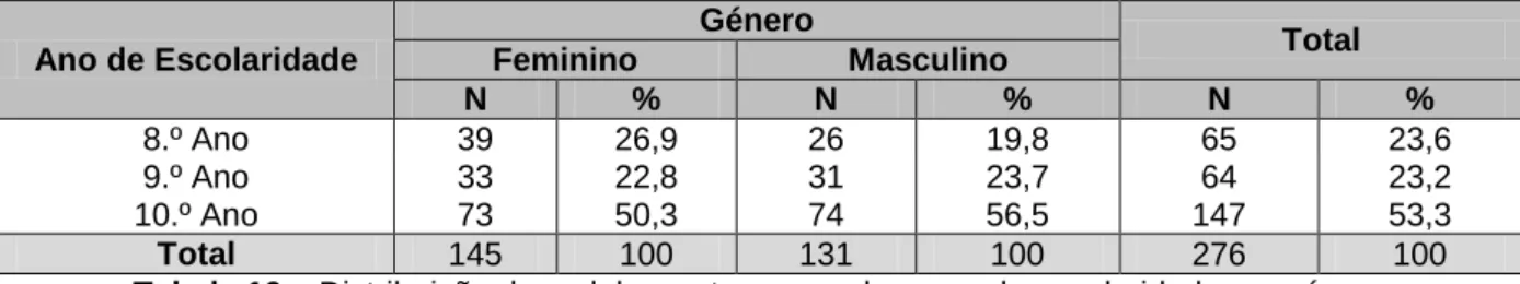 Tabela 10 – Distribuição dos adolescentes segundo o ano de escolaridade e o género 