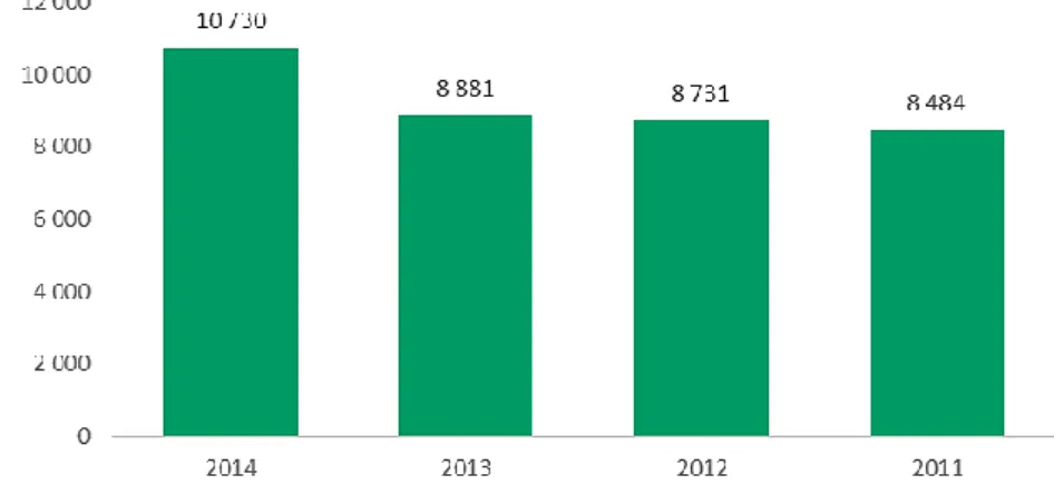 Gráfico 1- Número de frequentadores de espetáculos ao vivo em Portugal por ano. Fonte: INE, 2015