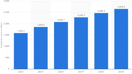 Gráfico 2 – Utilização de smartphones mundialmente 2014-2019, estimativa de crescimento dentro dos próximos  anos