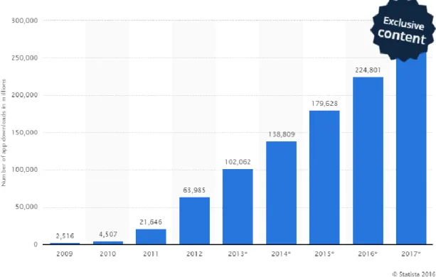 Gráfico  4  –  Número  de  downloads  de  aplicações  móvel  mundialmente  entre  2009  a  2017,  projeção  futura