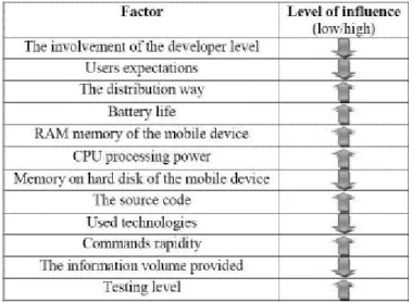Tabela 1 - Nível de influência dos fatores externos e internos que influenciam a qualidade das aplicações mobile