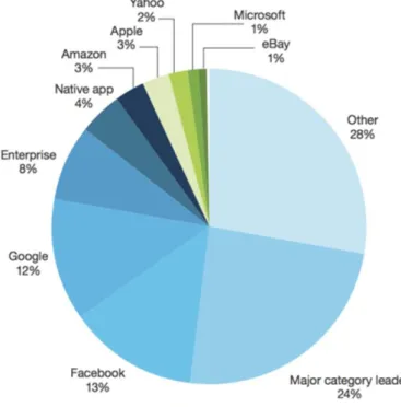 Gráfico 6 – Partilha de minutos passados em aplicações móveis nos EUA, fatia por empresa tecnológica