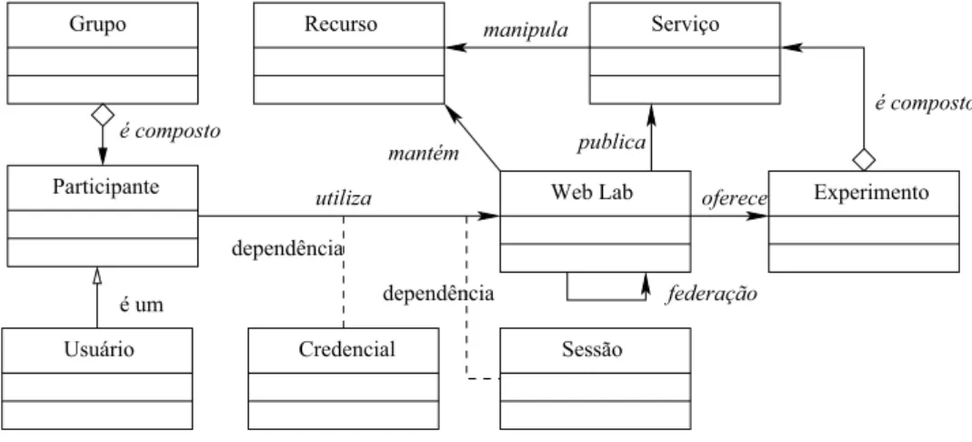 Fig. 1.6: Modelo de Referência para WebLabs [6].