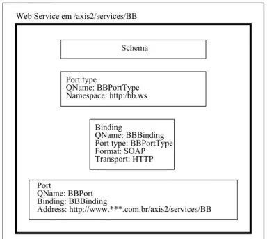 Fig. 2.2: Estrutura Geral da Interface do Web Service BB.