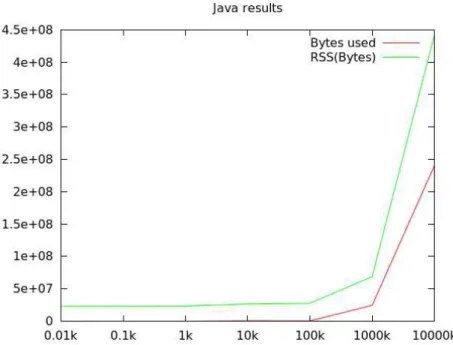 Figure 2: Java program, measure of bytes consumption and memory alloca- alloca-tion (RSS)
