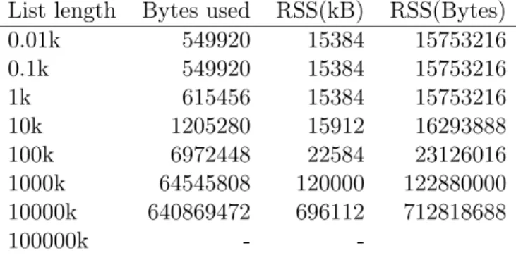 Table 2: Lisp program, measure of bytes consumption and memory allocation (RSS)