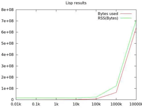 Figure 3: Lisp program, measure of bytes consumption and memory alloca- alloca-tion (RSS)