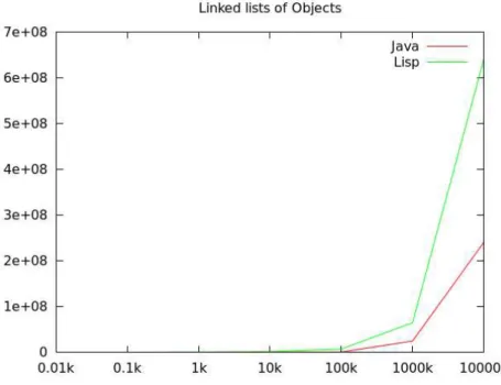 Figure 4: Comparison between Java and Lisp memory usage 7.1 Proper Lisp lists usage