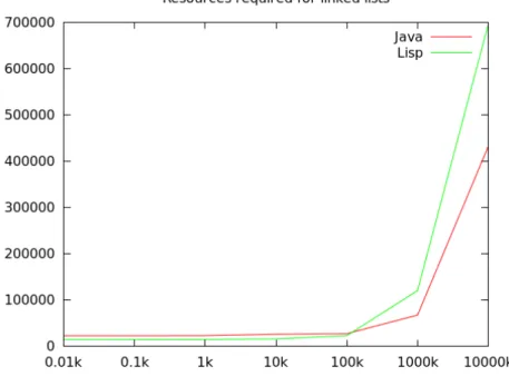 Figure 5: Comparison between Java and Lisp RSS