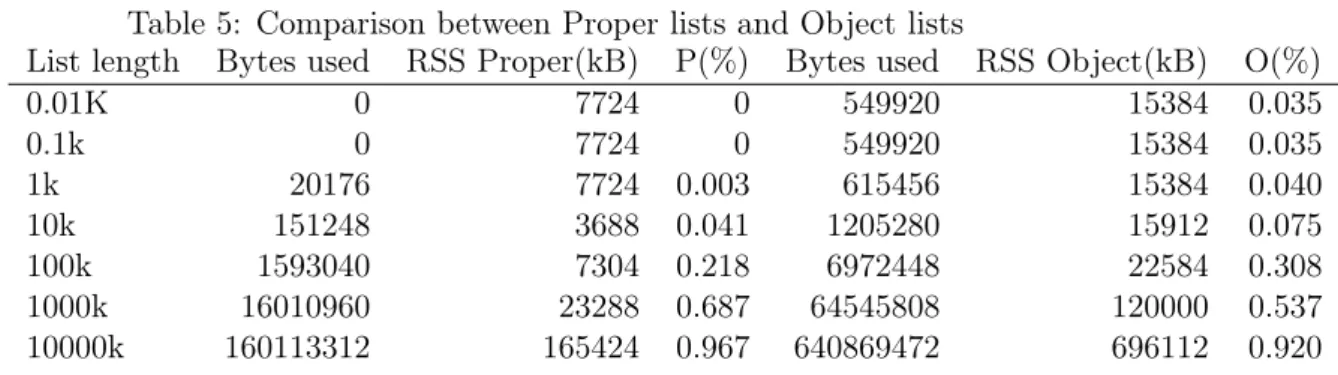Table 5: Comparison between Proper lists and Object lists