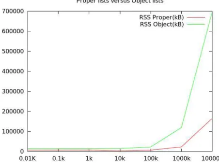 Figure 7: Comparison between Proper lists and Object lists