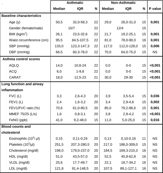 Table 1. Characteristics of asthmatic and non-asthmatic subjects   