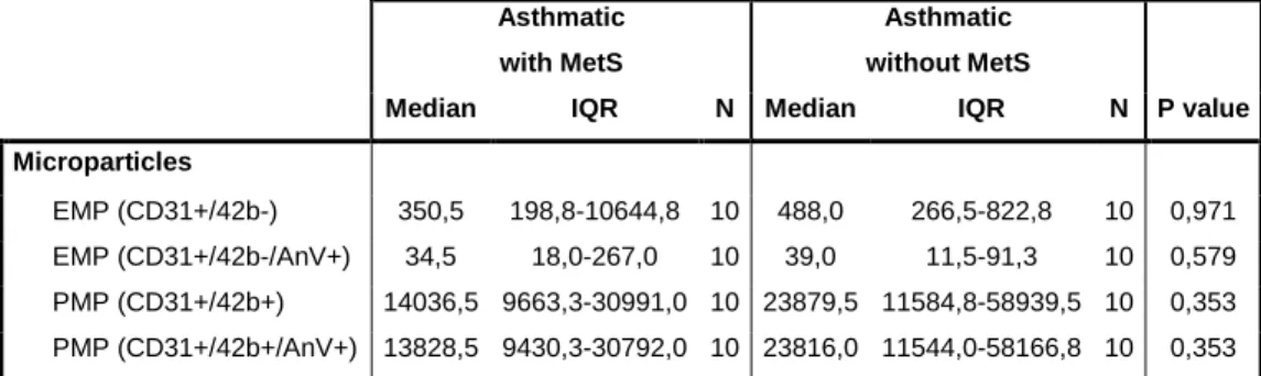 Table S1. Cell microparticles in asthmatic subjects, with and without metabolic  syndrome 