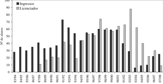 Figura 1 – Variação do número de ingressos e de licenciados no período 1983/84 a 2007/08 
