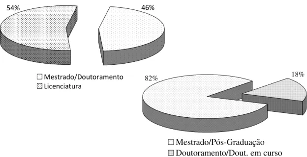 Figura 5 – Licenciados que prosseguiram para um grau superior de formação 