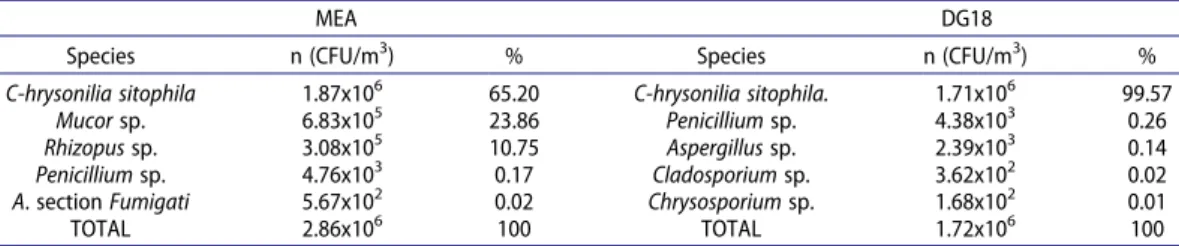 Table 1. Fungal distribution in the sawmills’ samples.