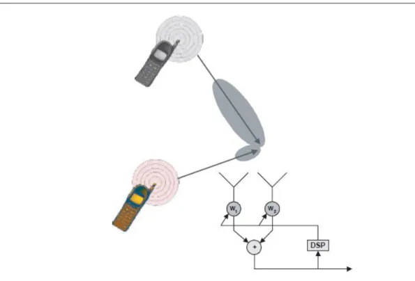 Figura 5 – Uma antena elétrica inteligente de dois elementos 