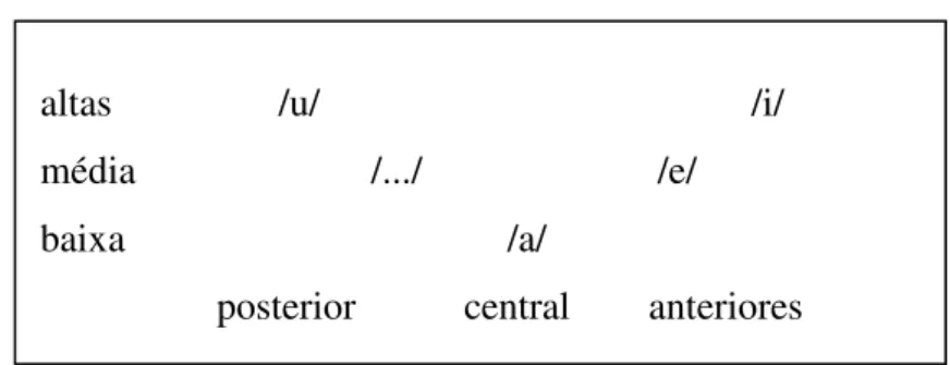 Figura 4 – Sistema vocálico do PB na posição postônica não-final 