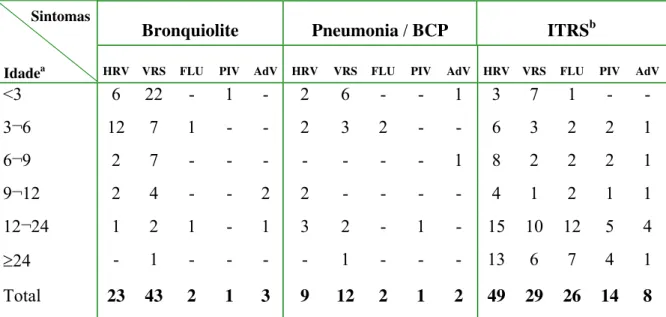 Tabela II. Principais quadros clínicos em crianças com doença respiratória aguda de  acordo com a idade do paciente e o agente etiológico, no período de 2001 a 2004 