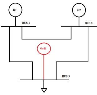 Figura 4 – Rede de 3 barramentos com gerador adicional ligado ao barramento 3. 