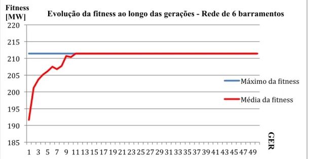 Gráfico 2 – Evolução da fitness ao longo das GER em regime N aplicando o algoritmo GA na rede de 6  barramentos