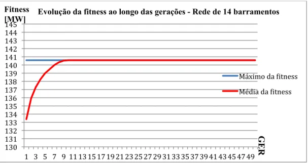 Gráfico  3  –  Evolução  da  fitness  ao  longo  das  GER  em  regime  N  aplicando  GA  na  rede  de  14  barramentos