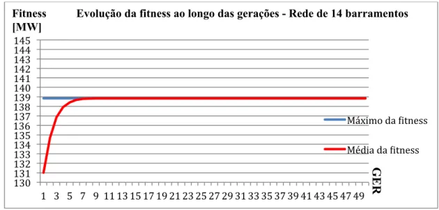 Gráfico  5  –  Evolução  da  fitness  ao  longo  das  GER  em  regime  N-1  aplicando  GA  na  rede  de  14  barramentos