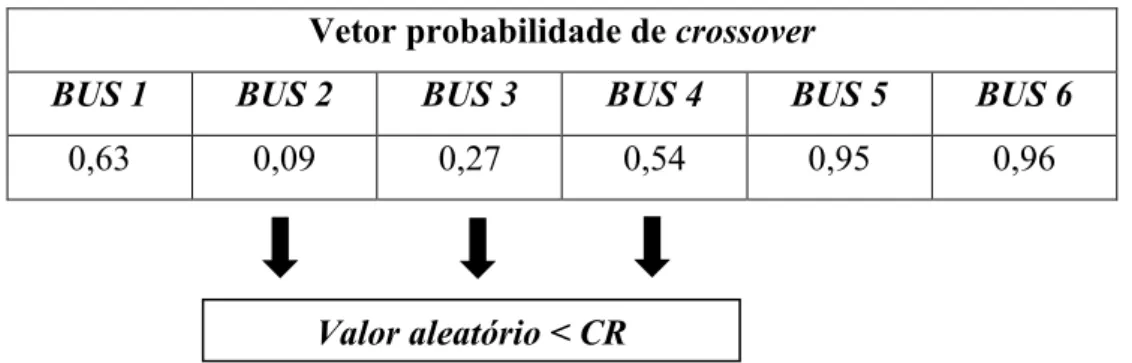 Tabela 18 – Definição do vetor de probabilidade de crossover no DE. 