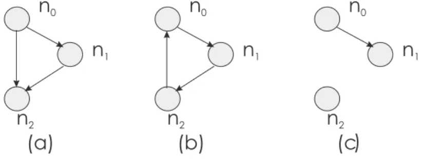 Figura 2.1: (a) Grafo acíclico, (b) Grafo cíclico, (c) Grafo desconexo