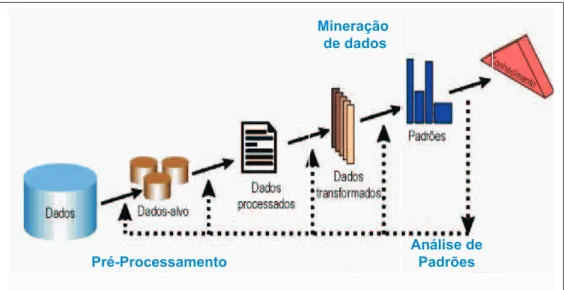 Figura 3.1: Fases da Descoberta do Conhecimento