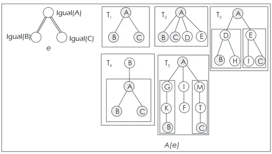 Figura 4.3: Exemplo de uma e-vtree e de um conjunto de árvores A aceitas por ela.