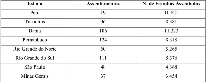 Tabela 2 – Assentamentos Efetuados em Alguns Estados do Brasil entre o Período  de 1986 a 1996 